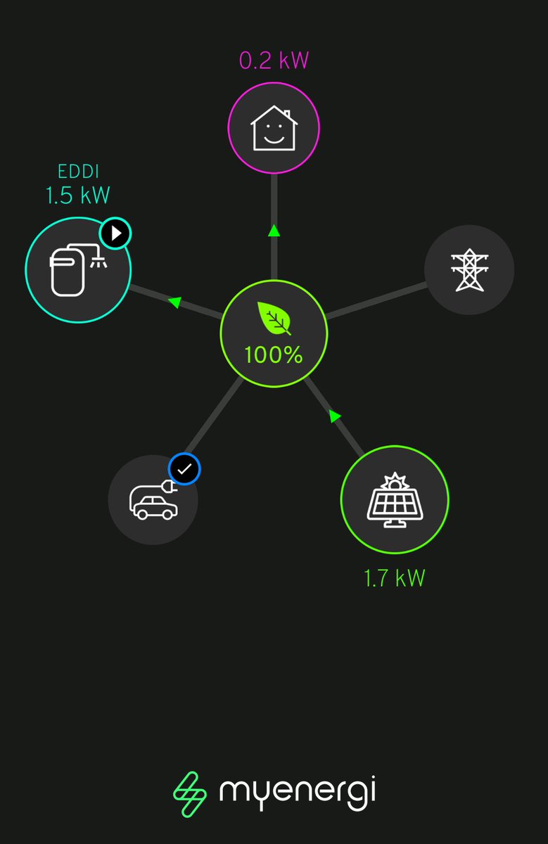 8am: 🚘 fully charged 👗 solar powered wash 💧 solar heated water ⚡️ zero grid power #SolarEnergy #EVlife @myenergiuk