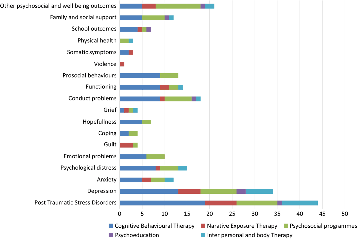 Study finds that mental health & psychosocial support programmes have a positive impact on children & young people's mental health in humanitarian emergencies. Check out the systematic review & meta-analysis in #CPGlobalmentalhealth: bit.ly/3wsPpa2 #mentalhealth