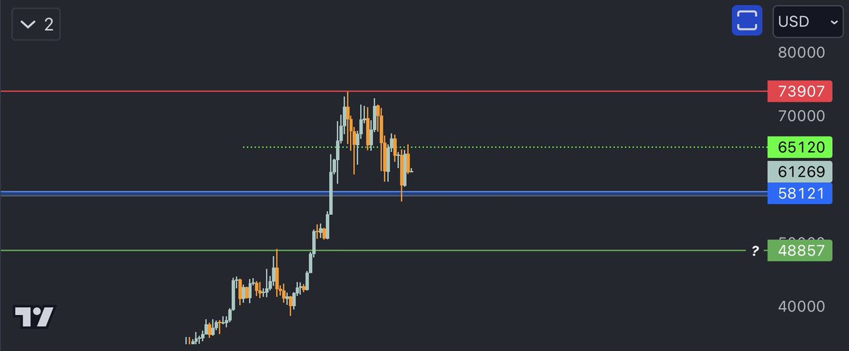 $BTC • Never look for high numbers now. • You have two months of fluctuations in the middle of these set levels. • Sounds frustrated right? This is the truth 🥱