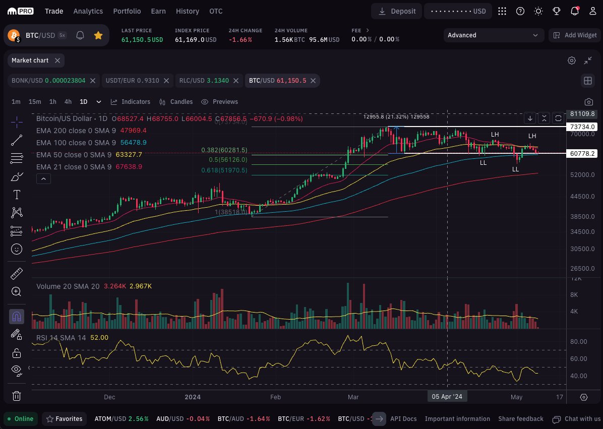 $BTC market structure is confirming lower lows followed by lower highs. The RSI is capped at 50 and the 21 & 50 day EMAs have served as resistance for the last 2 throwbacks. A decisive close here below the 100 day EMA likely leads to a new swing low below $56k and a test of the