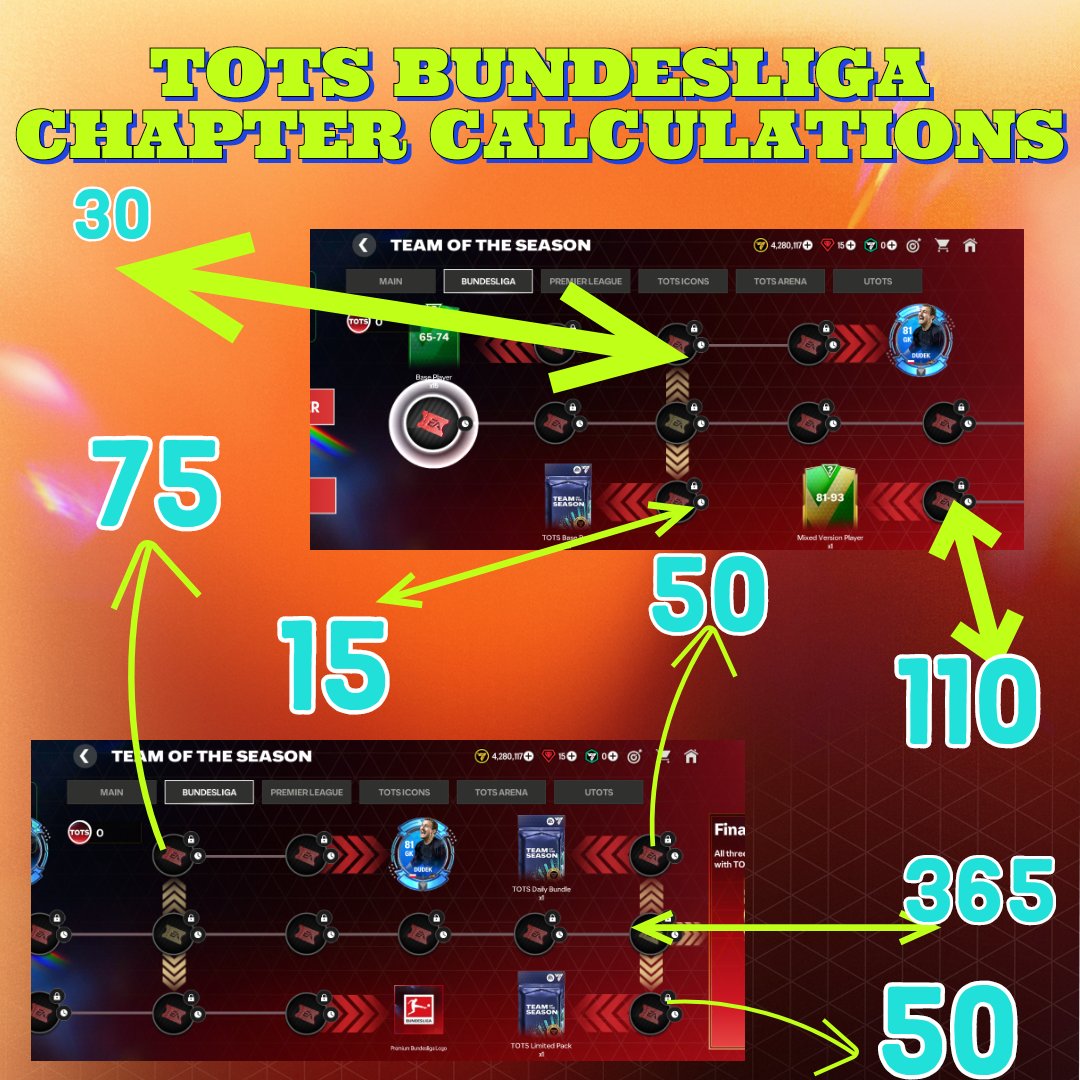 ✨BUNDESLIGA CHAPTER CALCULATION✨ Here is the bundesliga event calculation. ALL PATHS : 995Tokens STRAIGHT AND MAIN REWARDS : 665 Collectable tokens : 1000 Advise : Play straight path to claim rewards first then play the branching paths @JONALDINHOtm @tutiofifa @IvanEAFC