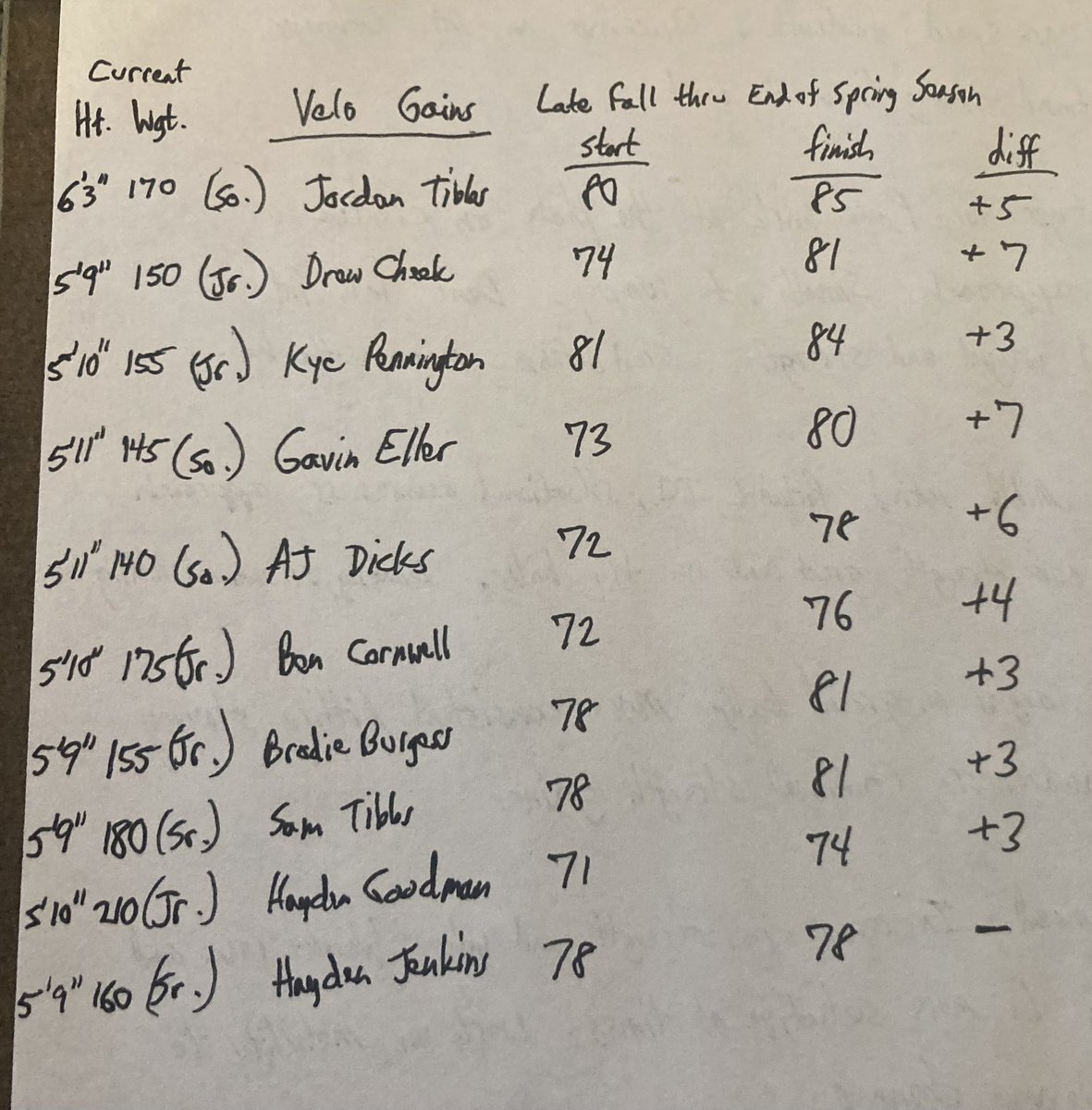 This shows our gains in velo for our regular pitchers since last Fall. Lots of loose, relaxed, max distance long toss (pulldowns incorporated appropriately) coupled with live/pens. Recovery days (60-90’ max) after 50+ live pitches. Stalker 2 ProS radar (strength adds a factor)