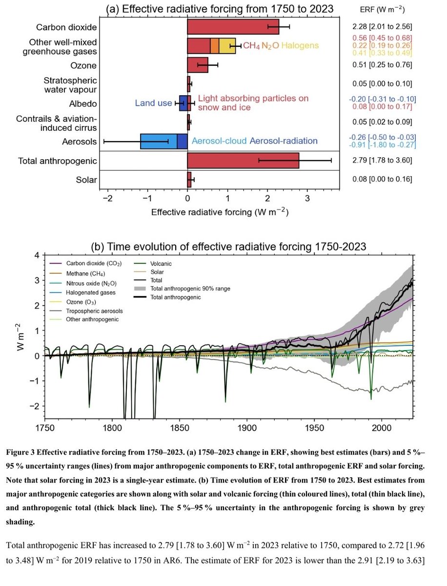 The annual update of key climate indicators by Forster et al is currently under review. essd.copernicus.org/preprints/essd…