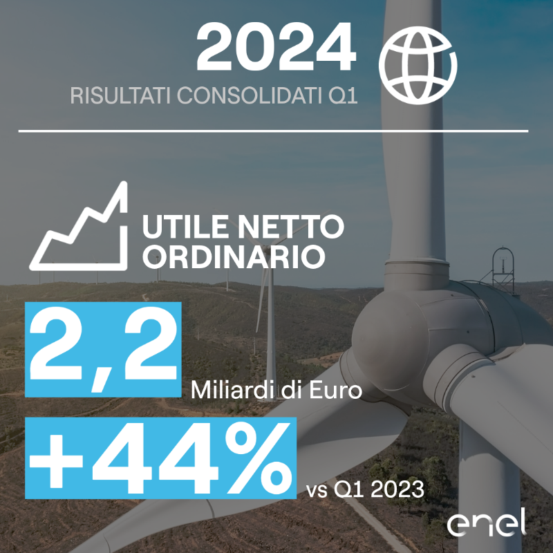 EnelGroupIT's tweet photo. 📈 I solidi risultati del primo trimestre 2024 confermano l’efficacia delle azioni manageriali intraprese con il Piano Strategico 2024-2026, così come la resilienza del nostro modello di business in Italia e in tutti i Paesi di presenza. 👇