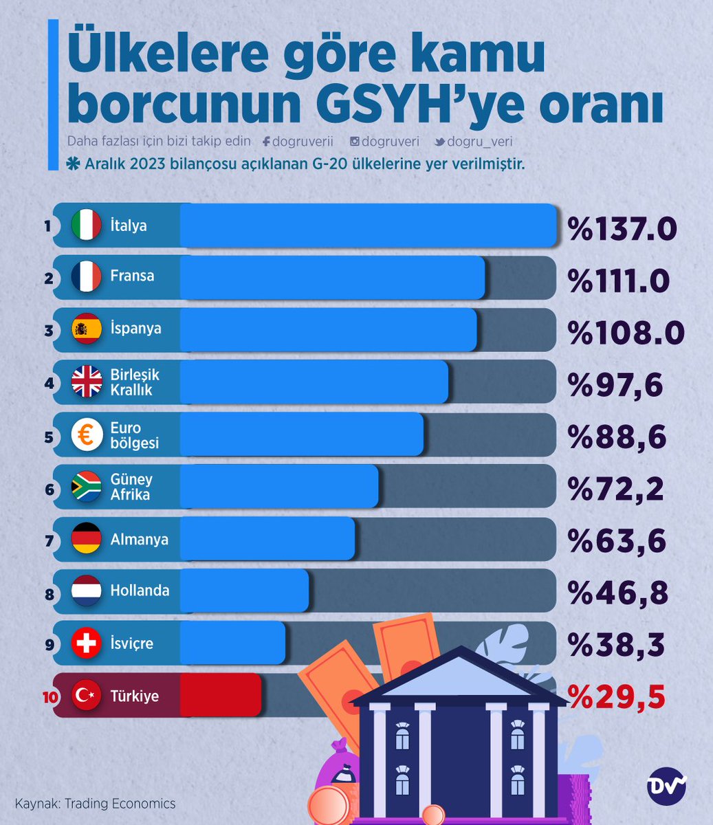 💰 G-20 ülkelerinin kamu borcunun GSYH'ye oranlarını derledik. İtalya, Fransa ve İspanya kamu borcunun GSYH'ye göre en fazla olduğu ülkeler olarak belirlendi.