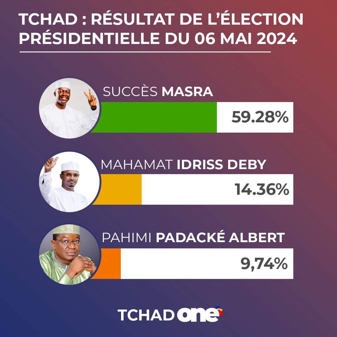 صحيفة #تشاد_ون تنشر نتائج التي تدعي انها حصيلة الأصوات التي صوتت للمعارض ماسرا بفارق 2مليون صوت