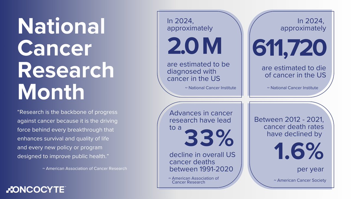 🔬 May is National Cancer Research Month! Let's honor researchers & support efforts to find cures & improve treatments. Together, we make a difference! #NationalCancerResearchMonth 🎗️ #OCX #WhereTomorrowLives