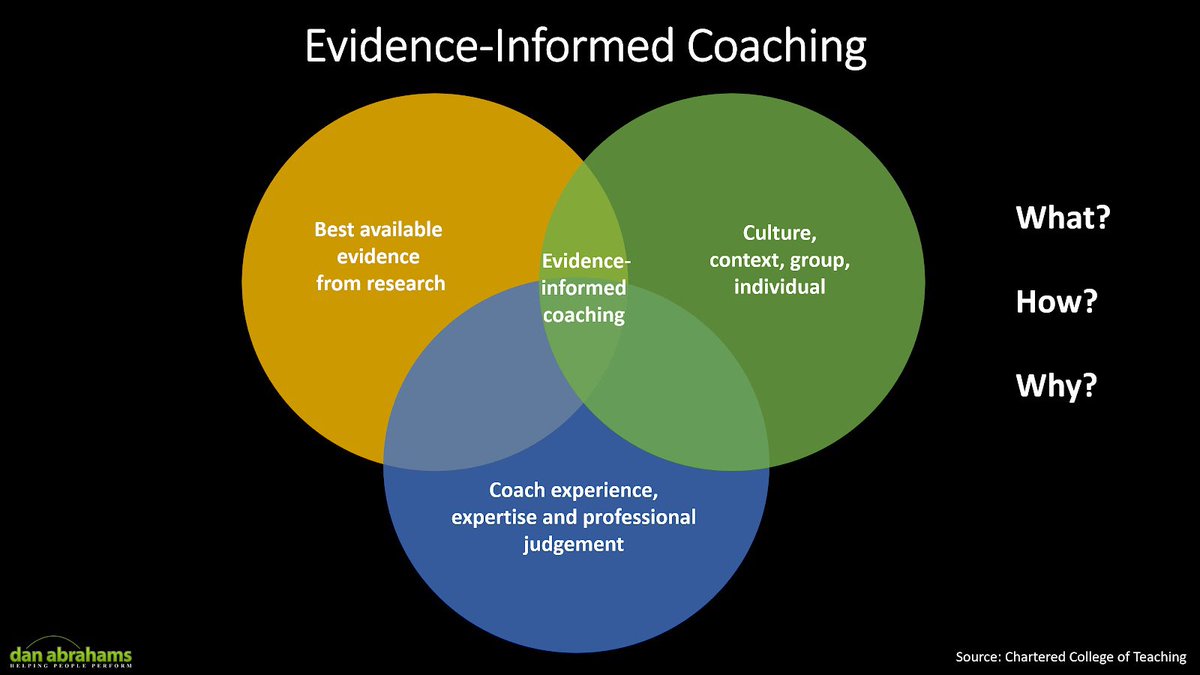 Evidence-informed coaching (taken from Royal College of Teaching)…one of my favourite images… As a coach… -who am I coaching? -what am I coaching them? -how am I coaching them? -why am I coaching them in this way? -what other ways are there to coach them? -how might I…