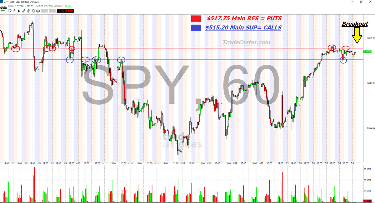 THIS IS THE GAME PLAN TODAY! I have a $20,000 Investment going into FOLLOWING THIS! 

After two sluggish days, I am getting ready for the best day of the week! I do think if we can see a pop today we may see a rally back to $520! 

The perfect game plan would be to be filled on a…