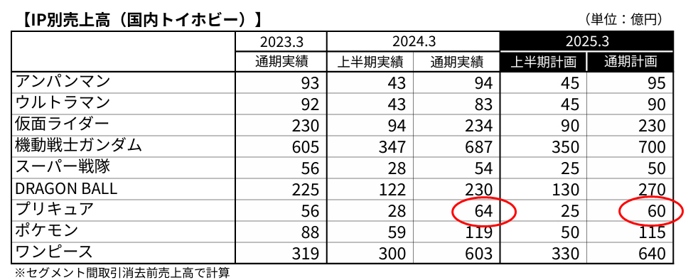 それよりも気になるのは
プリキュアのトイホビー、
bandainamco.co.jp/files/ir/finan…

2023年の実績が「６４億」なのに
2024年の通期計画値が「６０億」なのよね

つまりバンダイ的には、今年は昨年よりも下がる事が想定されている、という事
#precure