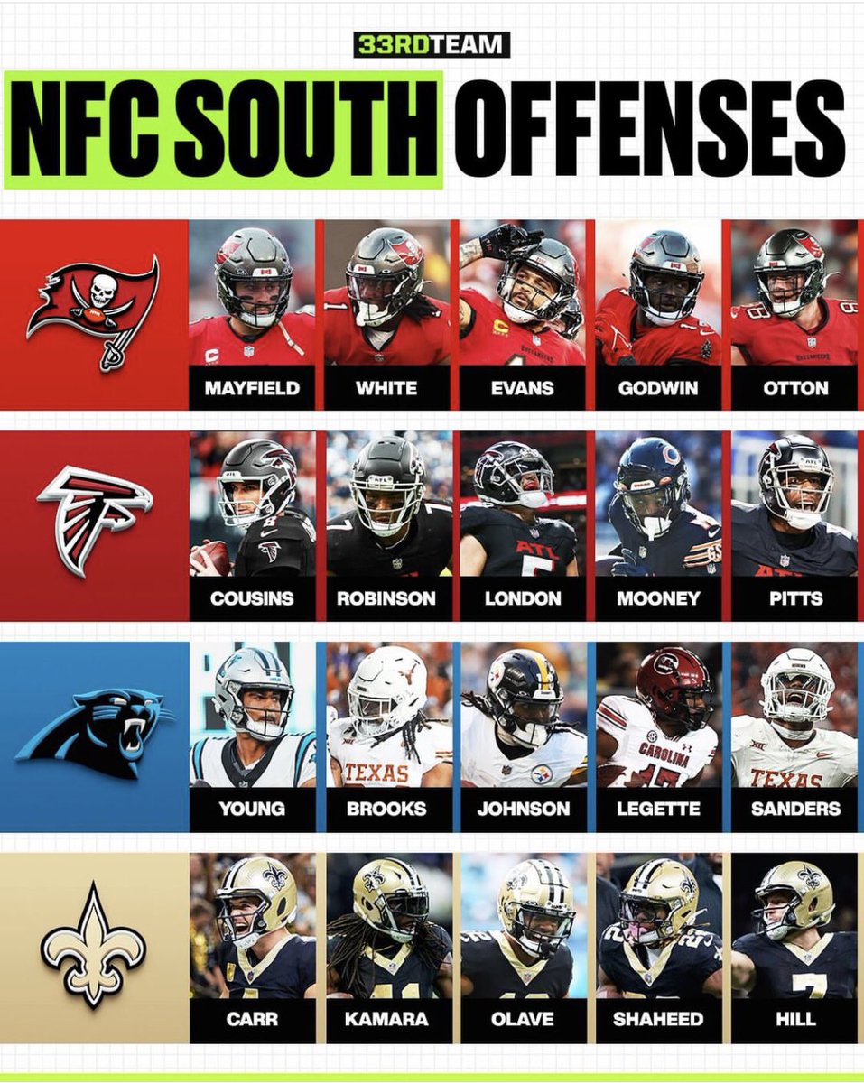 Rank the NFC South offenses 📊 1. 2. 3. 4.