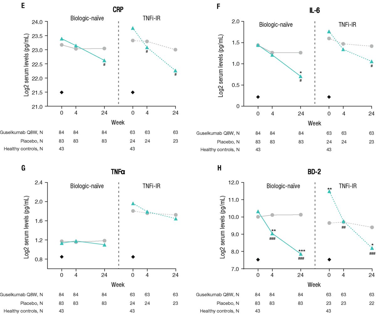 Rheum Research in Brief Modulation of IL-23 Signaling With Guselkumab in Biologic-Naive Patients Versus TNF Inhibitor–Inadequate Responders With Active Psoriatic Arthritis In A&R loom.ly/h1ofe2k Figure: Mean serum levels over time