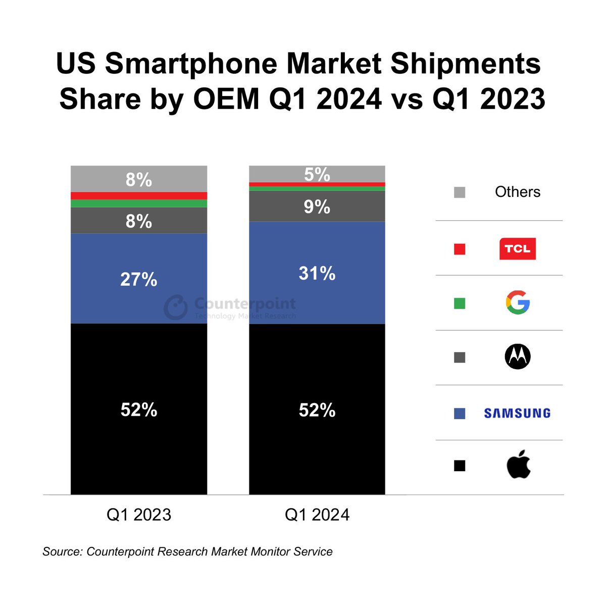 Just published: US Smartphone Shipments Decline YoY for Sixth Consecutive Quarter Key takeaways: - US smartphone shipments declined 8% YoY in Q1 2024, the sixth consecutive quarter showing a YoY decline. - @Samsung’s market share grew to 31%, its highest Q1 share since Q1 2020.