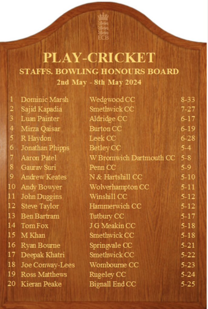 First of Hopefully many TCC Players on the Honour’s Board this week
Well Done to Our Player of the Week Ben Bartram 🏏