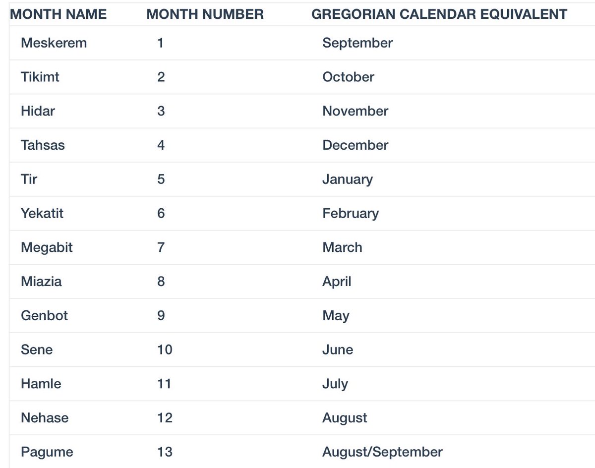 #Ethiopian=Sept. 1=
9.1/7.1/1.1/13.1
11.3
#AprilFools 
#Day245 
4.25=#JCM #Kiss
7.28=#JCM #Gohome 
#Lunar April 2=#Day93 
1.2/4.2/8.2

x.com/shannonpiper11…
#TrashDay 
Jan. 26=April 26=#Day117 due to #FOG=667=613/127 
#I❤️72
4.18=85=#Day78