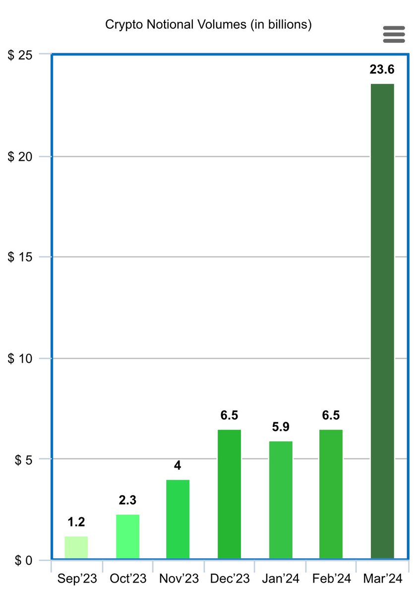 So you guys can visualize just how dramatic of an increase March 2024 was for Robinhood’s crypto notional volumes 😳 $hood