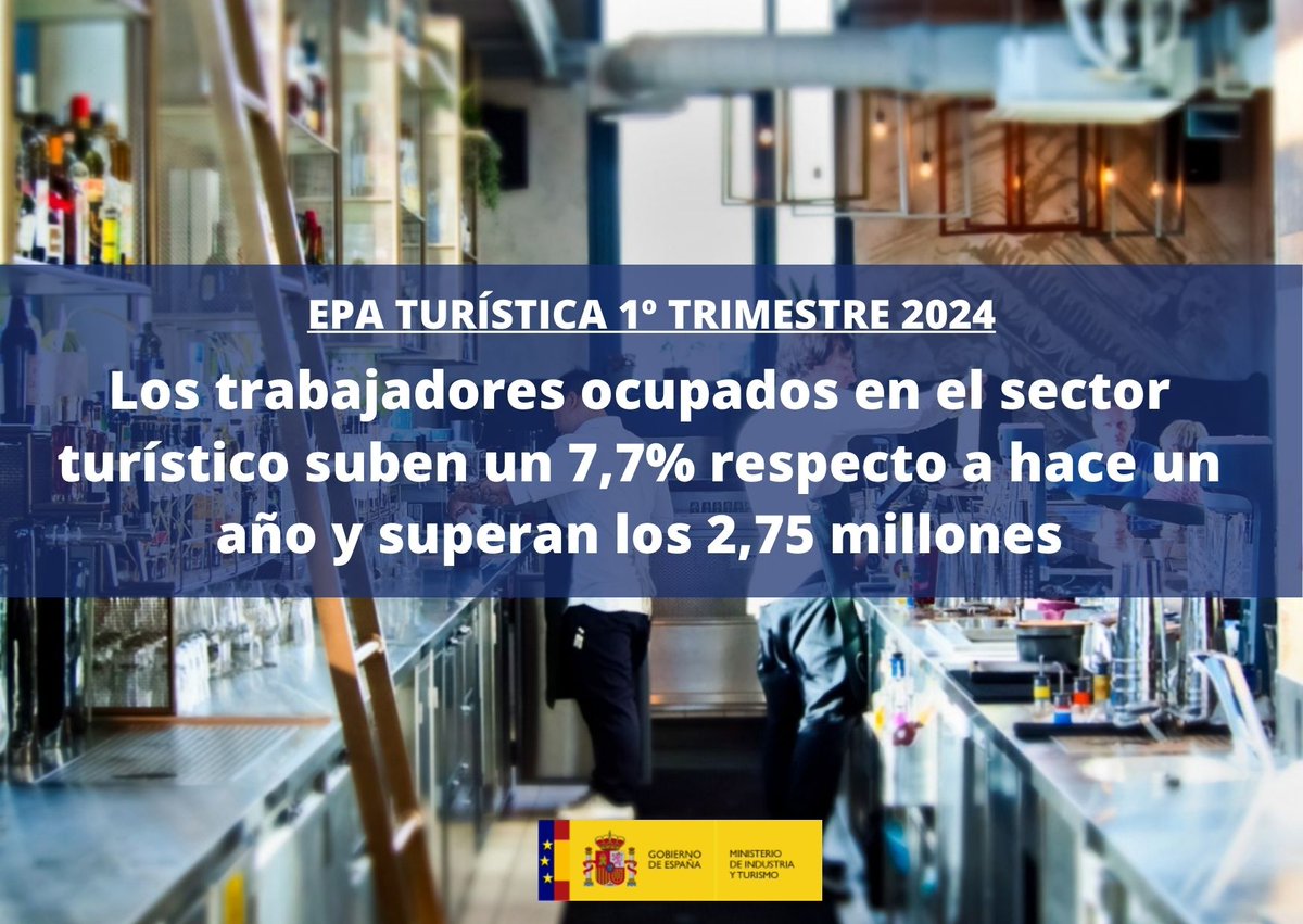 O emprego no sector do turismo reporta moi bos resultados para o primeiro trimestre de 2024, cun 7,7% máis de empregados que no mesmo período do ano anterior. 📈Os afiliados no sector alcanzan 2,75 millóns en España. 🗞️Datos de @Turespana_ : run.gob.es/lmsec9b8