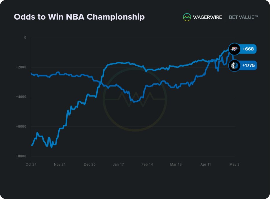 Here's a look at the betting odds over time for NBA title futures bets on the Oklahoma City Thunder and Dallas Mavericks. Who are you picking to win tonight? Build your own: wagerwire.com/graph #NBA #NBAPlayoffs #GamblingTwitter
