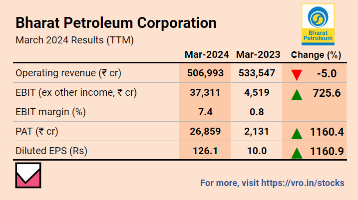 Bharat Petroleum Corporation Limited, Fourth Quarter Results FY24 ➡️Revenue showed marginal YoY fall. ➡️Operating profit dropped 22% YoY due to higher expenditure. For much more on Bharat Petroleum Corporation: vro.in/c41360 For more stock ideas and…