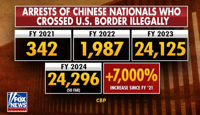 アメリカに不法入国してくる「中国人」が爆増中‥‥ 2021年度　 342人 2022年度　 1,987人 2023年度　24,125人 2024年度（現時点まで）24,296人