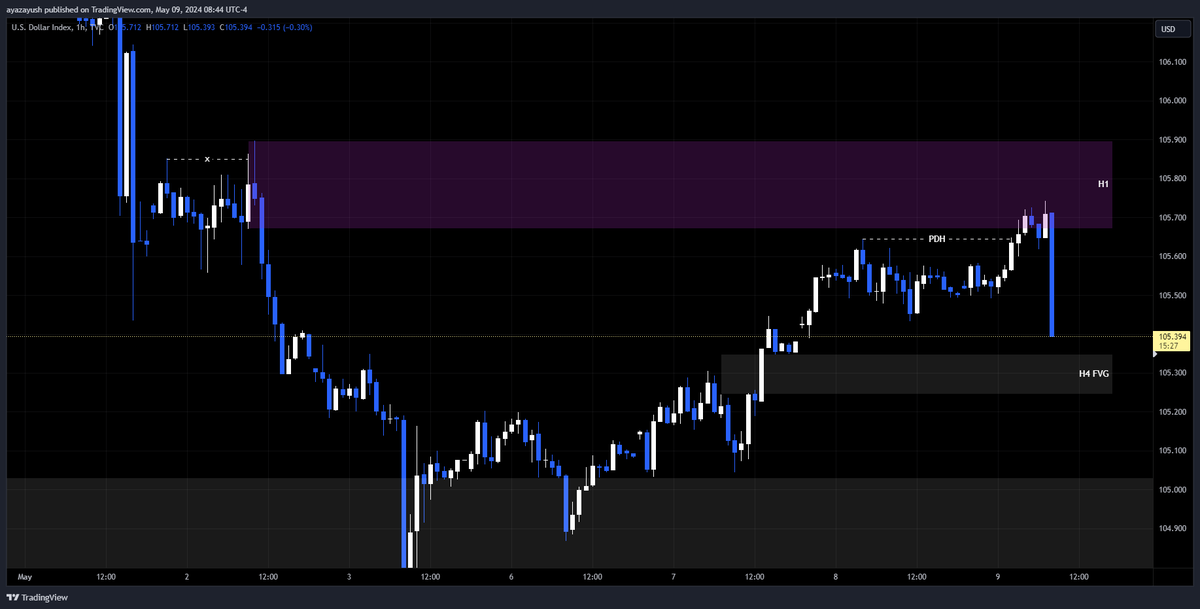 $DXY 

Time to send it back for Buyside Liquidity?