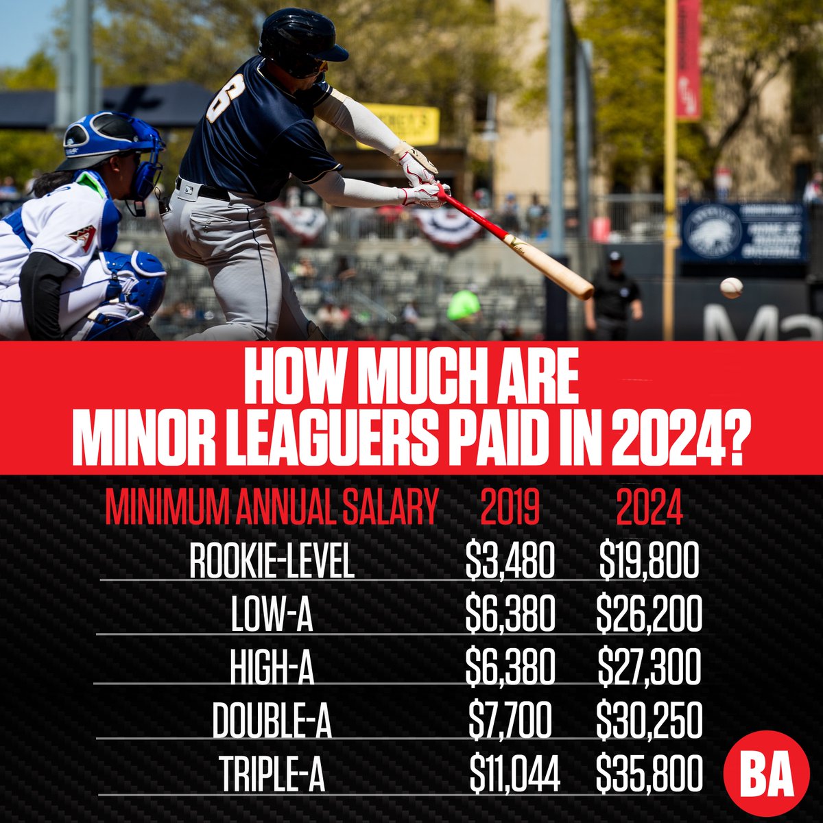 How Much Are Minor League Baseball Players Paid In 2024? We break down the dramatic difference between the numbers and benefits provided to players in 2019 compared to 2024. baseballamerica.com/stories/how-mu…