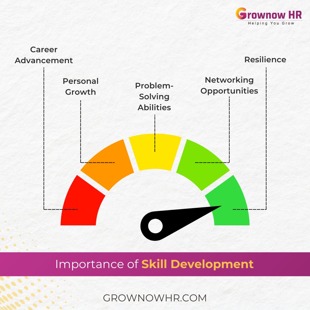Mastering key skills is vital for standing out in the job market and securing your dream career. 

So focus more on learning new skills and improving the ones you already have!

To know about us please visit grownowhr.com 

#Grownowhr #HRsolutions #HumanResources