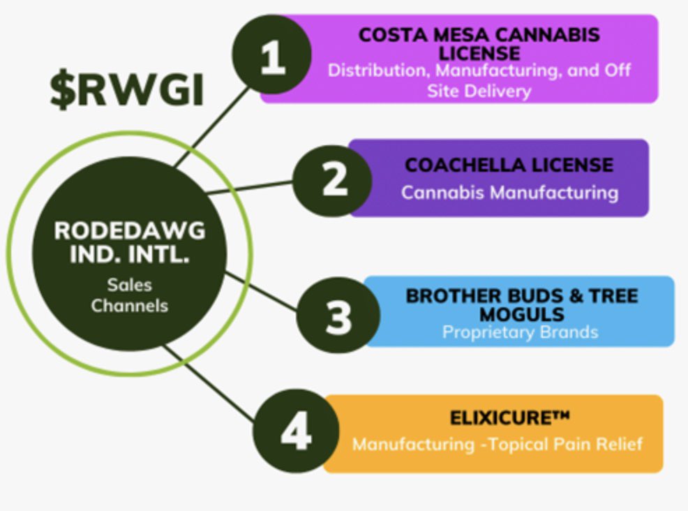 Attention $RWGI Shareholders-Mgmt. Has received positive news regarding the next distribution license. This #new license for Coachella will have $RWGI achieve #revenue goals for the year. More to follow…#potstock #weedstock #otcstock #Nasdaq #uplist #msop