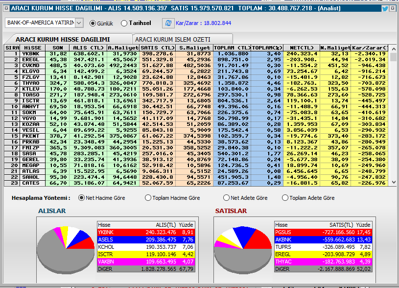 Satışta ilk sırada olan Bankof'un alıp sattığı hisseler #bist100