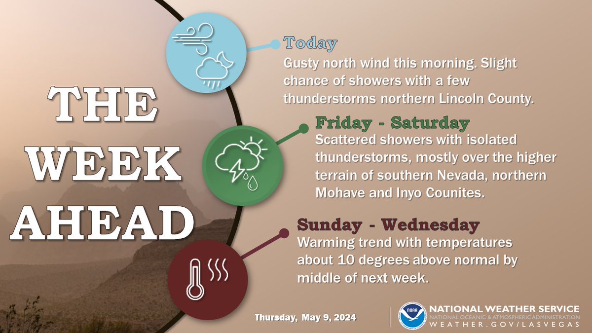 Gusty north winds will linger through this morning before starting to weaken. Chances for showers and isolated thunderstorms, mostly over the higher terrain increase on Friday and linger into Saturday. It will be dry and warmer into the middle of next week. #nvwx #azwx #cawx