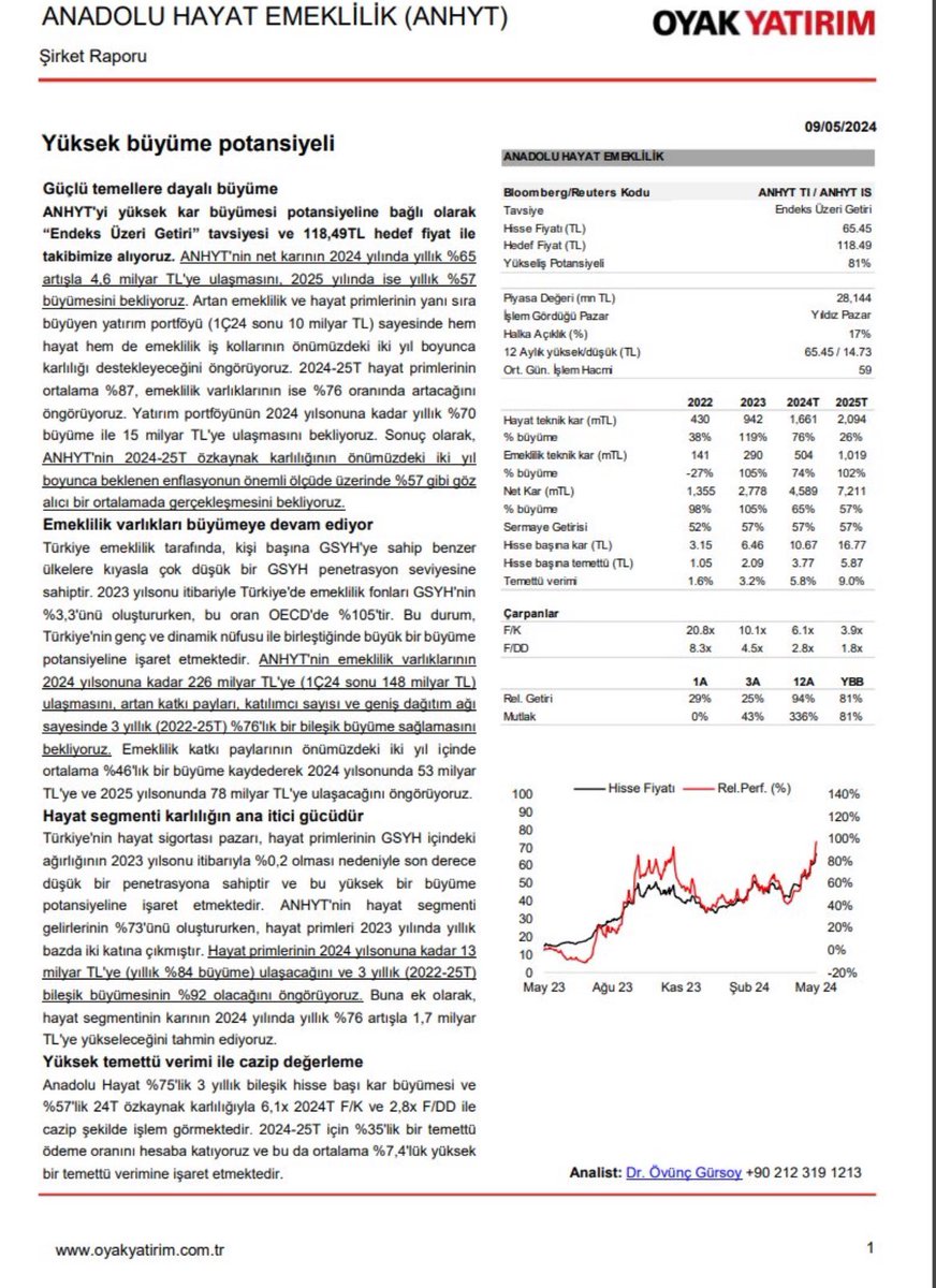 Oyak Yatırım #Anhyt (Anadolu Hayat Emeklilik) hedef fiyatını 118,49₺ olarak belirledi.%81 yükseliş potansiyeli öngörülmüş.

Benim de 2020 yılından beri portföyümde olan bir şirket .Umarım bu seviyeleri görür .