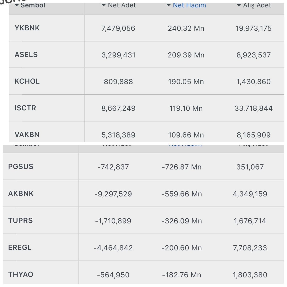 #bofa nın en çok işlem yaptığı 10 hisse senedi 👇🏻

#ykbnk #asels #kchol #pgsus #akbnk #tuprs