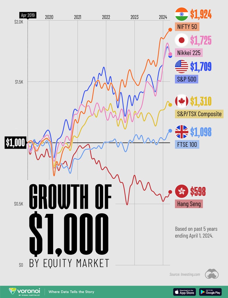 The Growth of a $1,000 Equity Investment, by Stock Market 📈 📲 Want more content like this with daily insights from the world’s top creators? ⁠See it first on the @VoronoiApp. posts.voronoiapp.com/markets/Indias…
