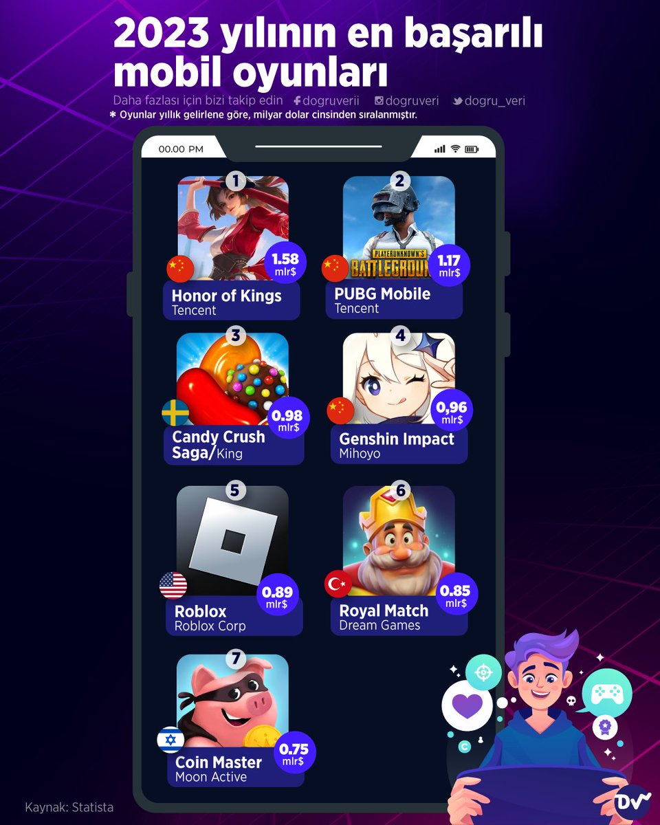📱 2023 yılının en başarılı mobil oyunlarını araştırdık. 🎮 2023'te Honor of Kings, 1.58 milyar dolarlık geliri ile en çok kazandıran oyun oldu. Şimdiden efsaneler arasında girmiş olan PUBG Mobile ve Candy Crush Saga da listede bulunuyor.