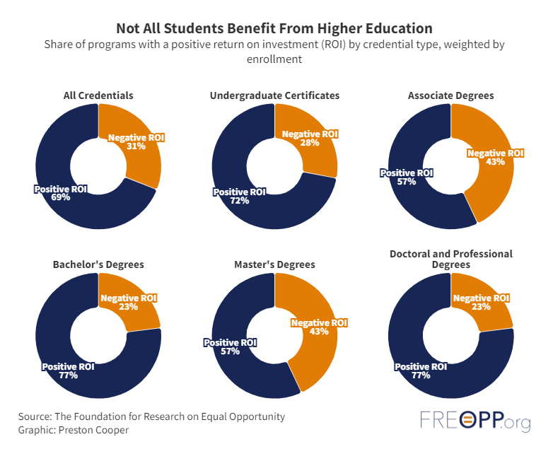 ****31%***** of higher ed programs (weighted by enrollment) have a negative ROI.
