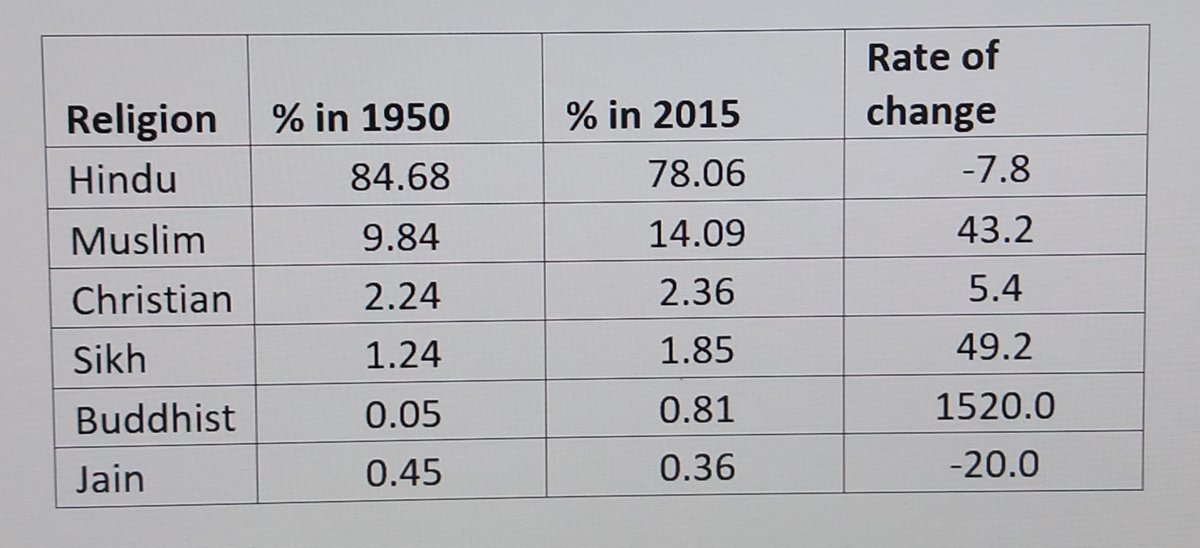 RemaNagarajan's tweet photo. Since PM’s economic advisory council is putting out religion-wise population data in midst of elections...everyone knows why
What data actually shows: Share of Hindu population declined at a rate of 7.8%, Muslims up by 43.2 but other minorities had even higher rate of increase https://t.co/oQMxanqpfX