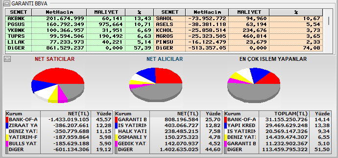 ◾️Anlık para girişi olan hisseler      

◾️Bist100 alıcı satıcı analizi       

◾️En büyük alıcı olan Garanti BBVA’nın en çok aldığı ve sattığı ilk 5 hisse
#AKBNK #PGSUS #YKBNK #TUPRS #LILAK