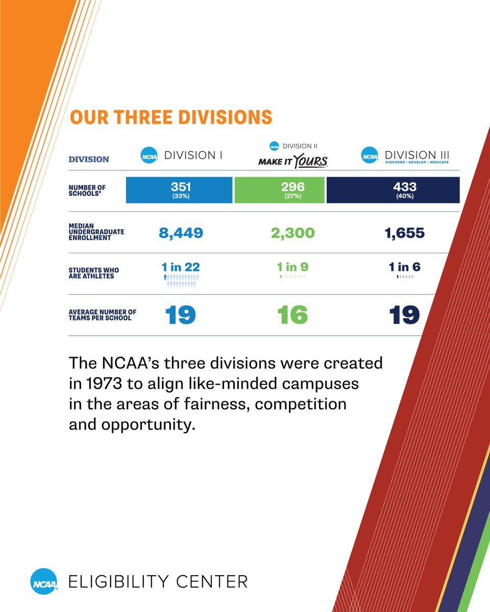 The @NCAA is made up of three different divisions. Use these stats on each division to help you through the #recruiting process. 🔗 on.ncaa.com/3Divisions