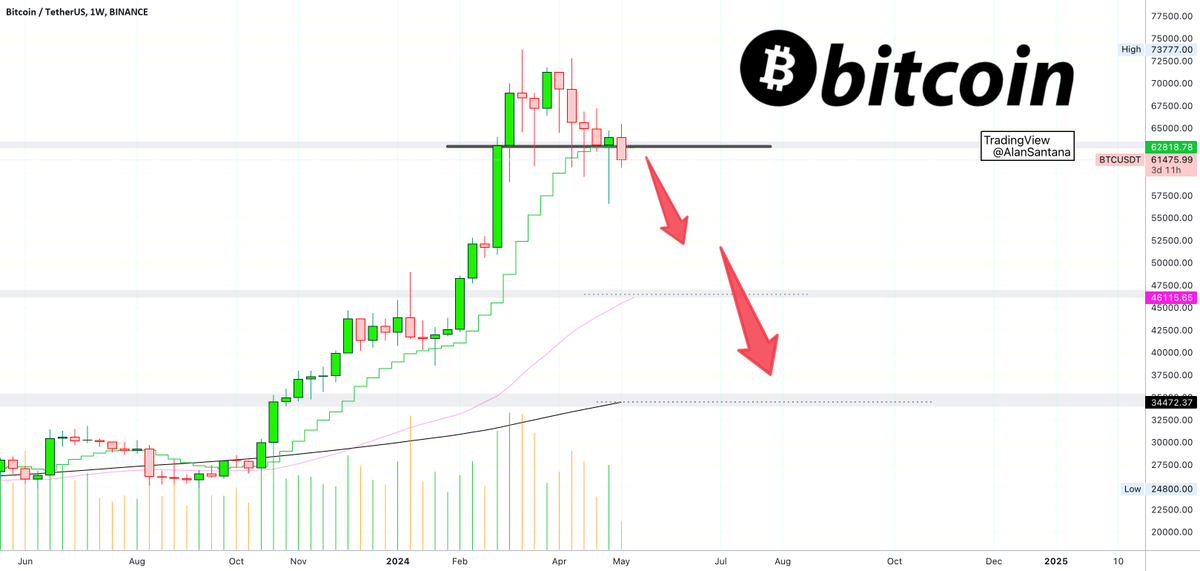 Recently we've been talking about the weekly chart. This is the time interval in which each candle/session is worth 7 days (1 week). Bitcoin is always bullish above EMA10 and thus we track this indicator. As long as Bitcoin trades above EMA10 weekly, we consider the trend to be…