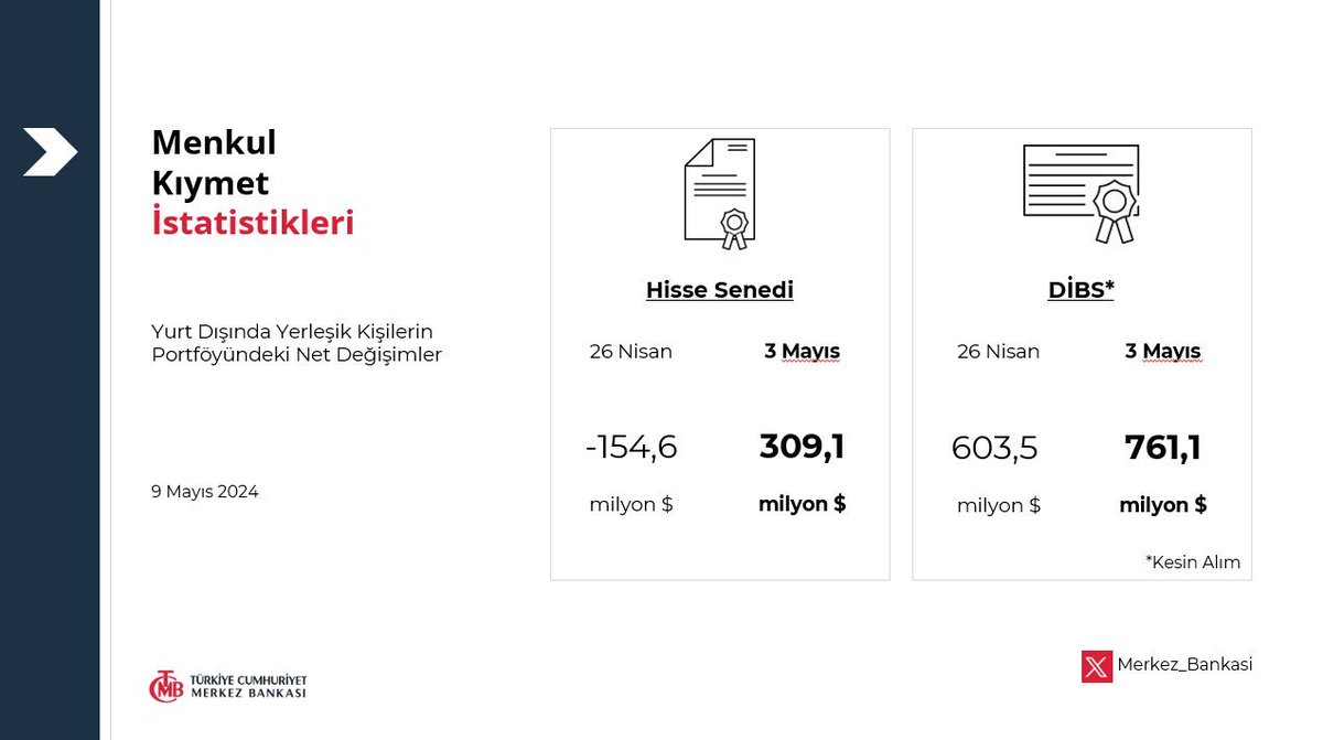 Bu hafta TL varlıklarına para girişi 1 milyar$ üzerinde Yabancı TL alıyor Bizim proflar millete döviz alın diye tavsiye veriyor #usdtry #dolartl Katil #Israel