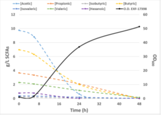 Our yeast strain is capable of utilizing acetic, propionic, butyric, valeric and caproic acids and accumulates high amounts of microbial oils.
<a href="/JSI_SLO/">Jožef Stefan Institute</a> <a href="/UL_BioTech/">UL, Biotehniška fakulteta</a> <a href="/IMDEA_Energia/">IMDEA Energia</a> #OLEOFERM <a href="/ERA_CoBioTech/">ERA CoBioTech</a> #Biotechnology #ERAnet