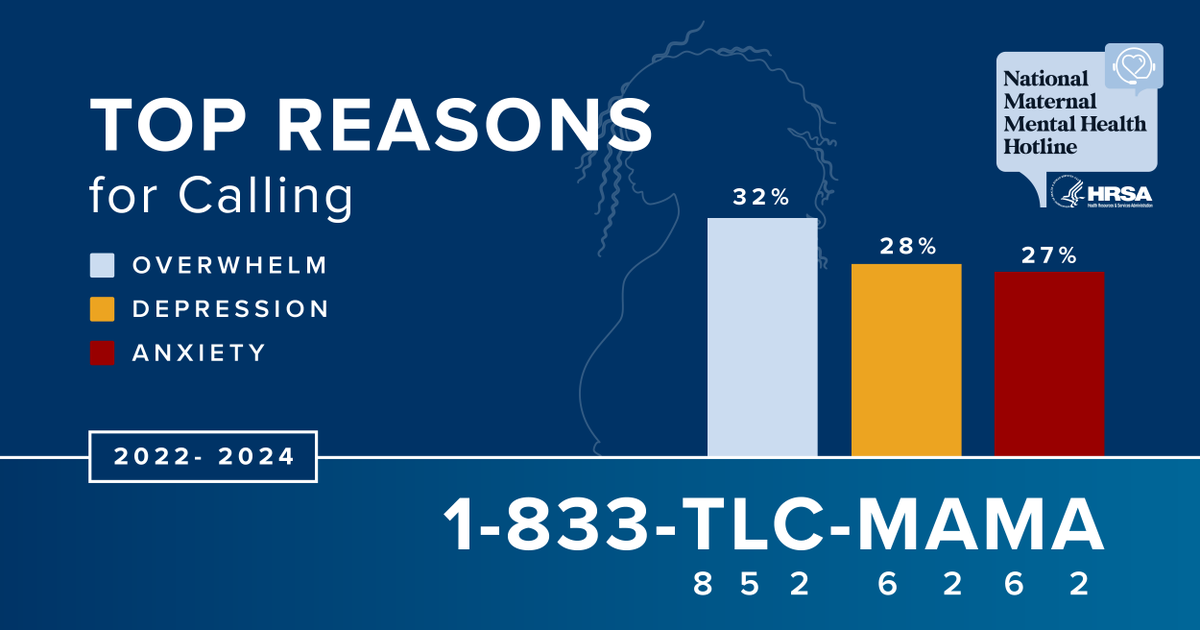 Parents: feeling overwhelmed, anxious, depressed? You're not alone, & it's not your fault, the top three reasons people cited when they reached out to us. Support can make things better. For 24/7, free, confidential support, call/text 1-833-TLC-MAMA ms.spr.ly/6015YVdV1