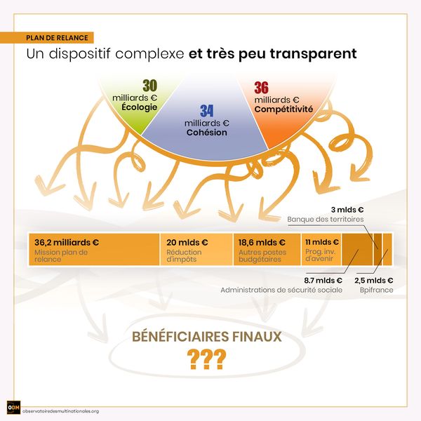 Bilan du plan de relance : 100 milliards d'euros, 65% d'aides aux entreprises, zéro transparence sur les bénéficiaires, et une opportunité gâchée À lire : multinationales.org/.../plan-de-re…