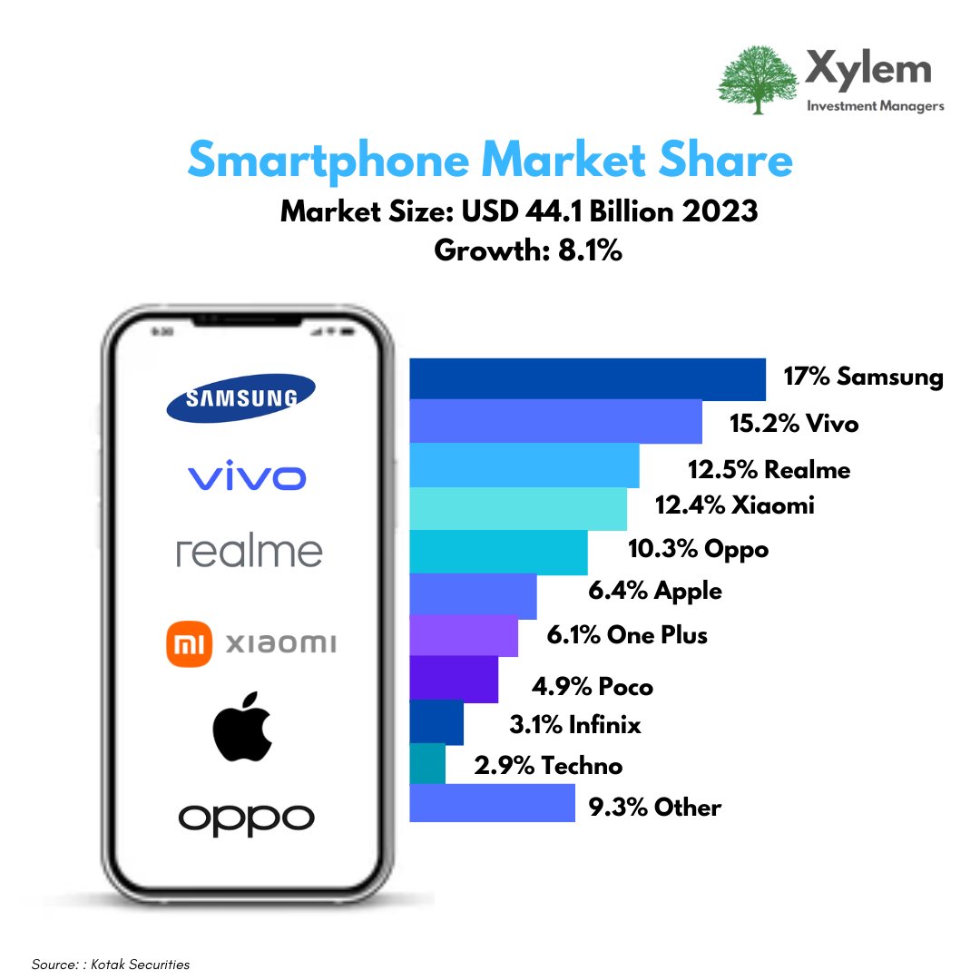 Discover the latest mobile market share trends in India! 

Stay updated on the top players and emerging brands shaping the smartphone industry. 📱🇮🇳 

#MobileMarketShare #IndiaTech #Smartphones #IndustryTrends #DigitalIndia #TechnologyNews #TechUpdate