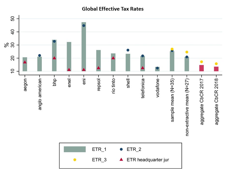 This paper analyzes a sample of voluntarily published country-by-country reports of 35 multinationals. Results suggest that the data quality is better than expected and that early reporters generally score low on typical tax risk indicators such as the global effective tax rate.