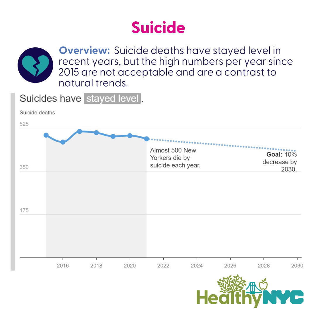 Mental health contributes to decreases in life expectancy directly, through overdose and suicide. Learn how we're addressing these drivers of decreased life expectancy, so that New Yorkers will live longer, healthier lives: nyc.gov/healthynyc #HealthyNYC #MentalHealthMonth