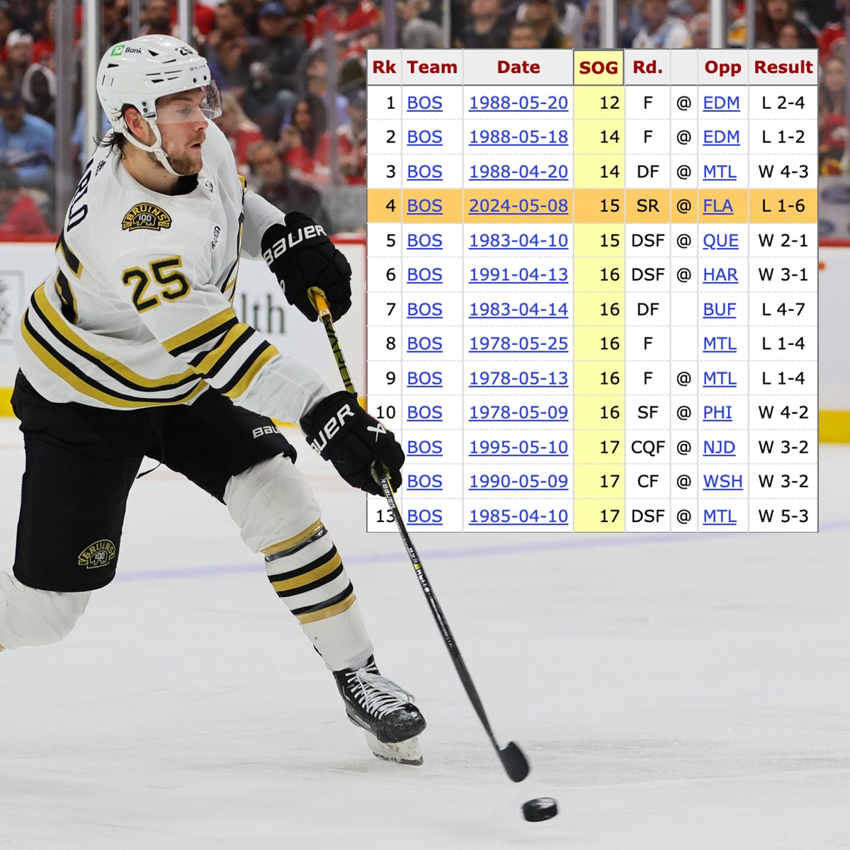 The Bruins had just 15 shots on goal in Game 2—that's the fewest by Boston in a playoff game in more than 35 years. #NHL | #NHLBruins