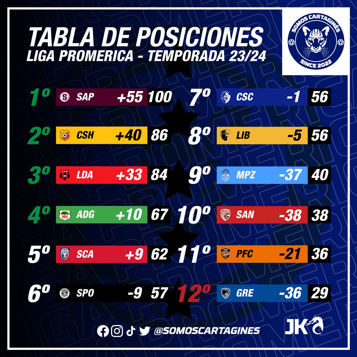 #TablasdePosiciones
Así quedan las tablas de posiciones del torneo de Clausura y la acumulada de la temporada 23/24 de la Liga Promerica a la falta de disputarse la última jornada de la fase regular.
#1CSC #VamosCartagines