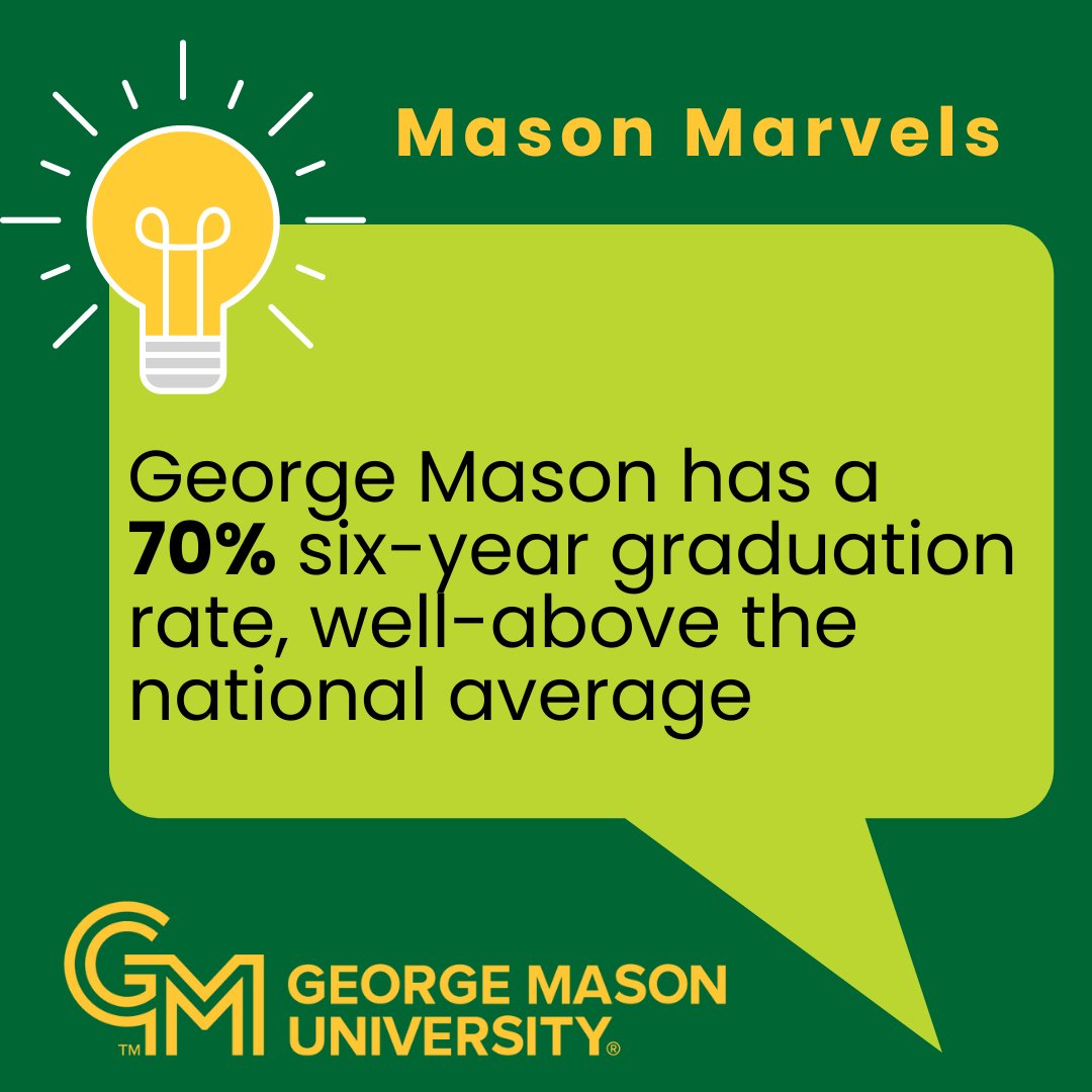 While the six-year graduation rate has remained stagnant at 62.2% (according to the National Student Clearinghouse), @GeorgeMasonuU's graduation rate is well above the national average at 70%.
#MasonGrad #Mason2024 #MasonNation
@MasonAlumni