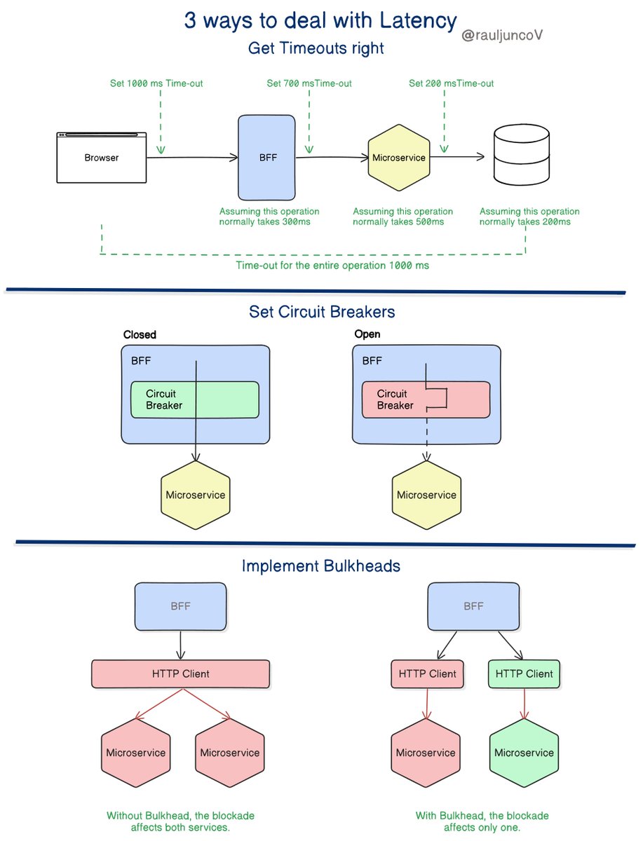 Latency is the silent killer.

Responding very slowly is one of the worst failures you can have. 

Sometimes, the problem is not only in your system but in your dependencies.

3 ways to deal with Latency:

1. Get Timeouts right

Time-outs are easy to overlook, but they are…